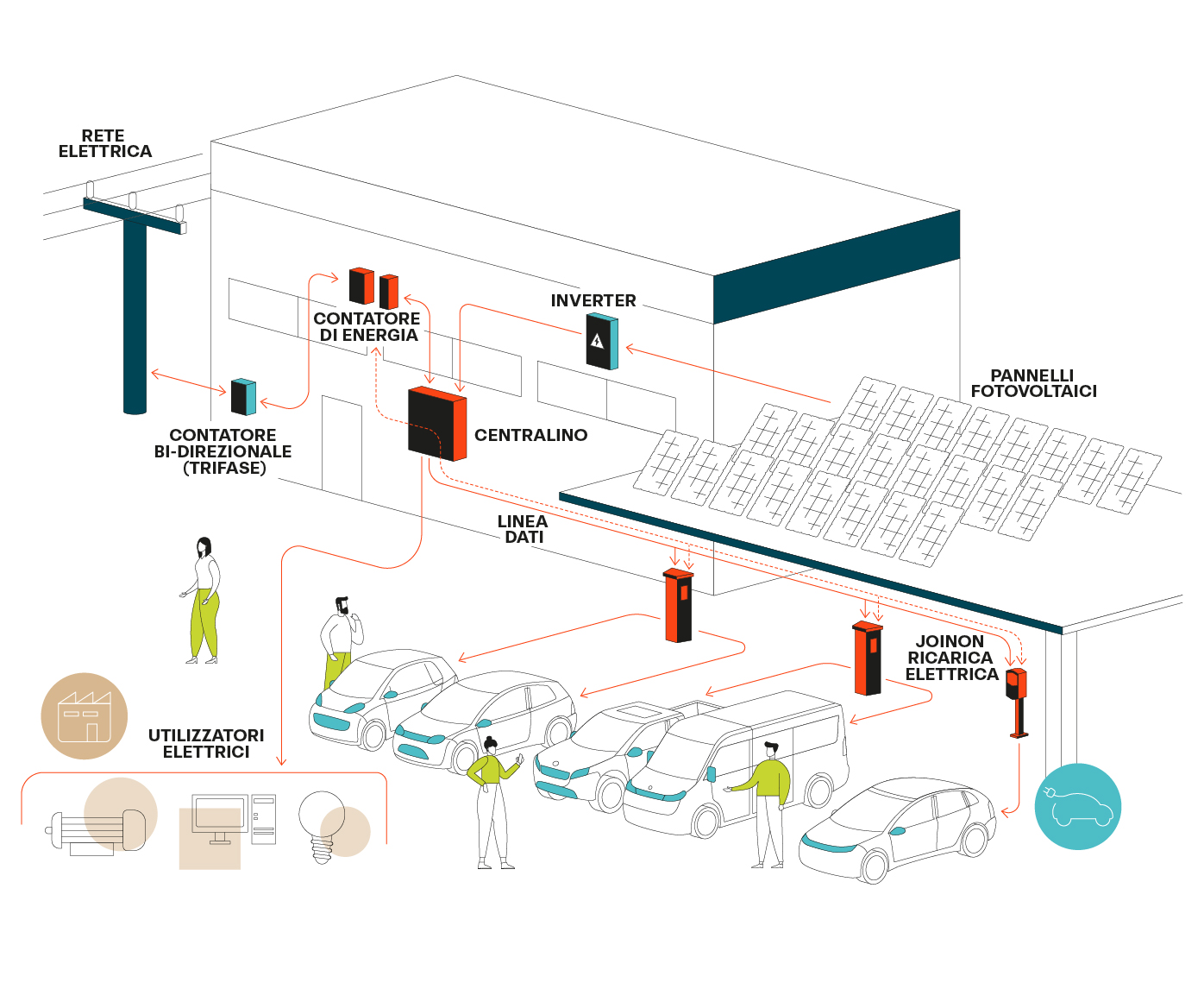 Funzionamento Dynamic Load Management in ambito privato