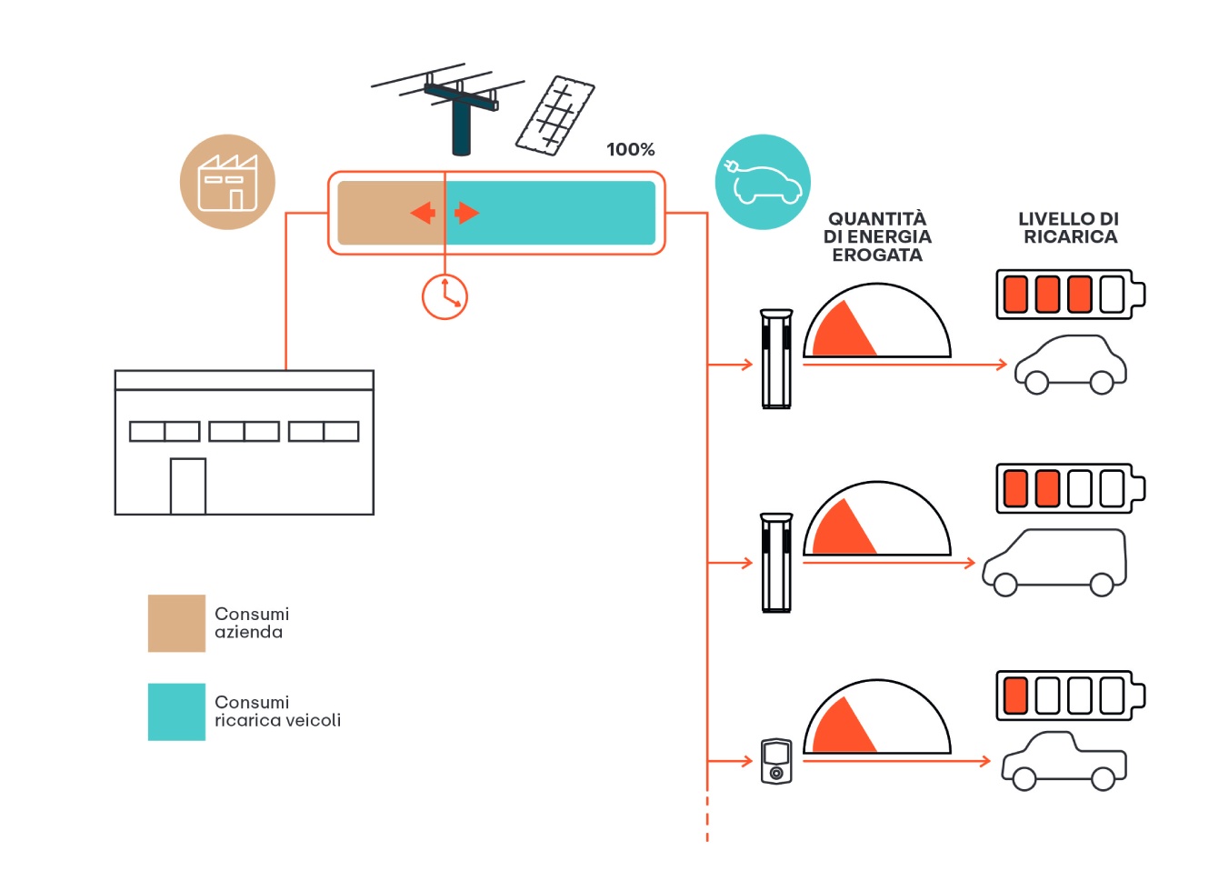 Dettaglio del funzionamento Dynamic Load Management per ambito privato