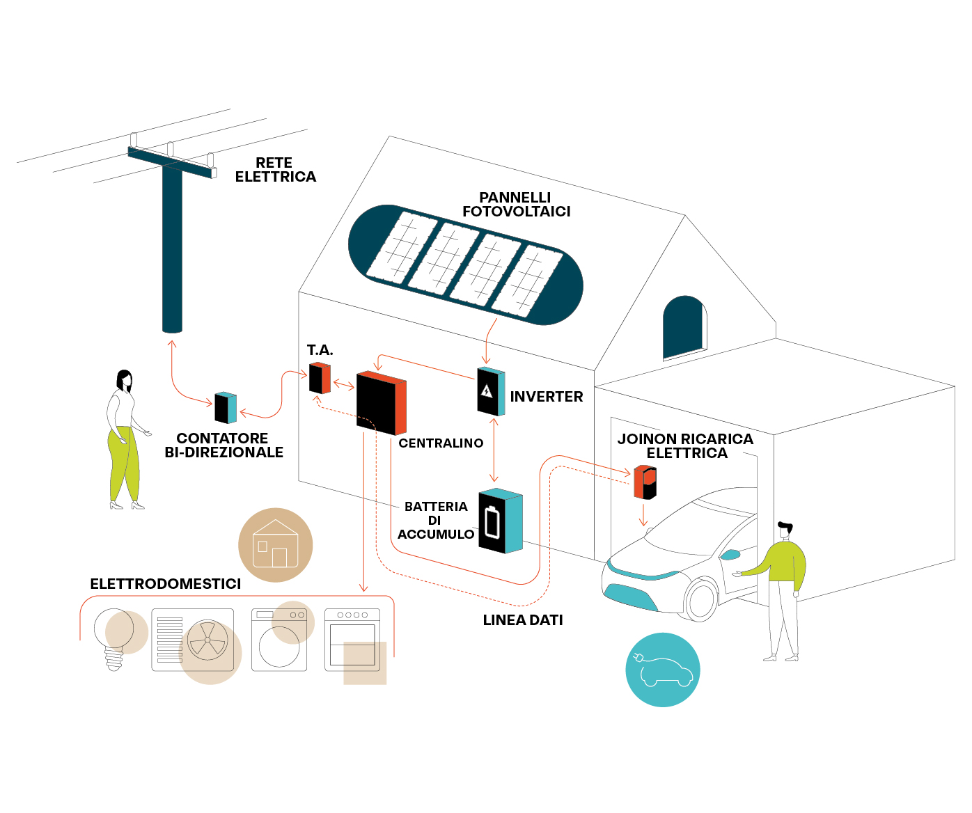 Funzionamento Dynamic Load Management in ambito privato